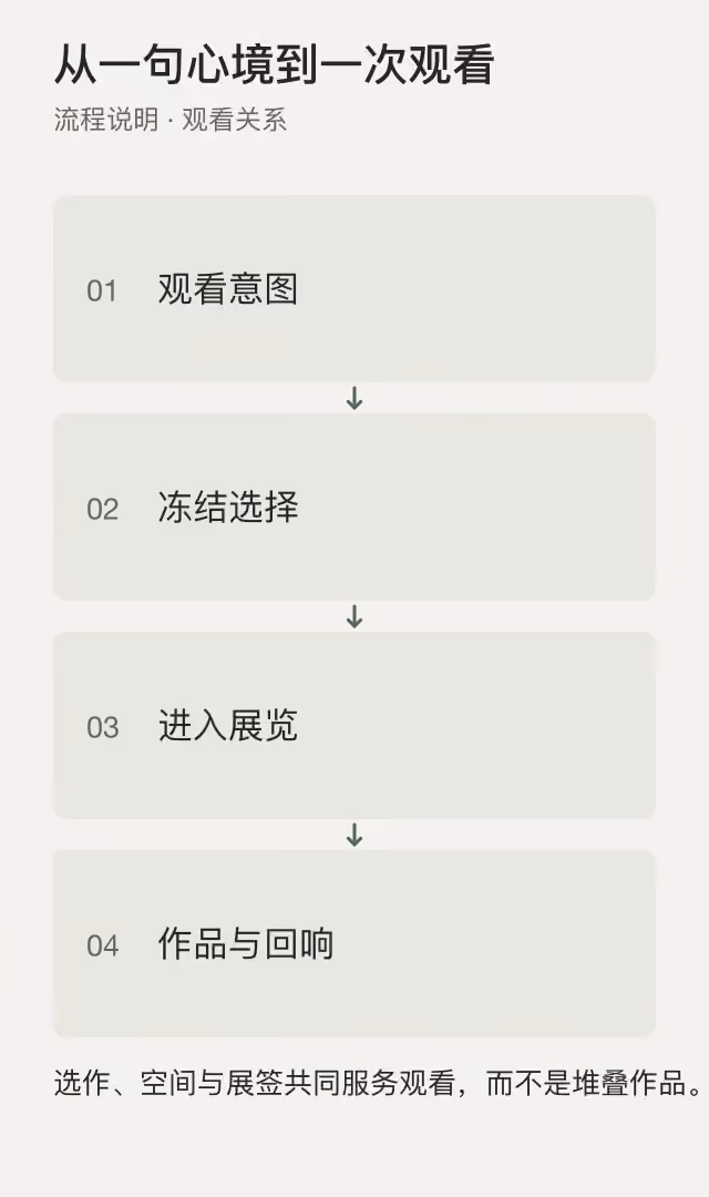 观看意图、冻结选择、展览与回响的流程说明