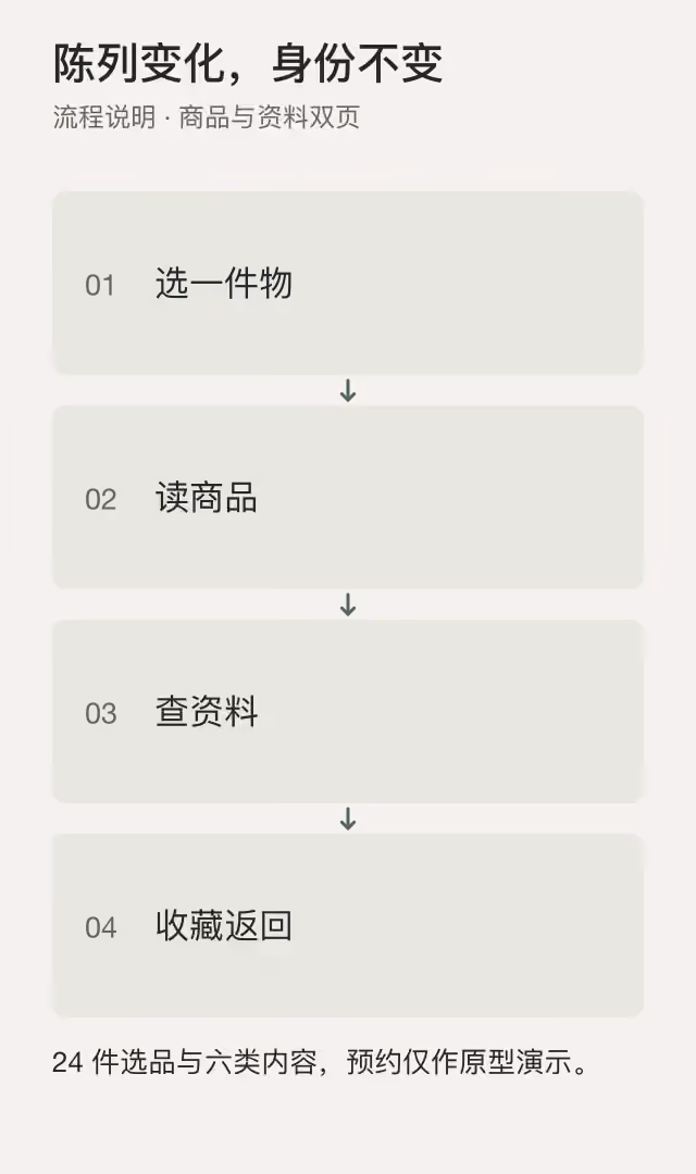 选物、商品、资料、收藏与返回的流程说明