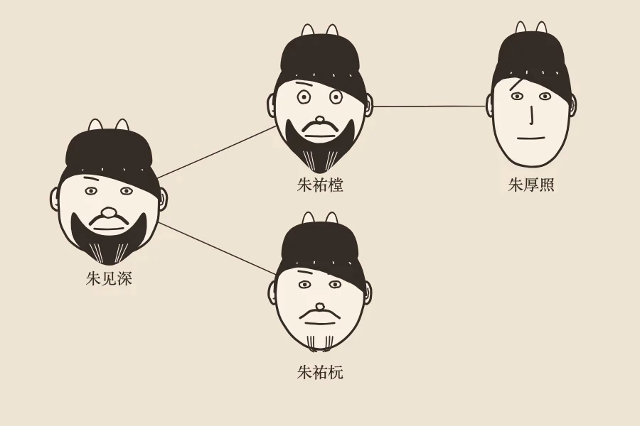 朱见深、朱祐樘、朱祐杬与朱厚照的横向三代关系图