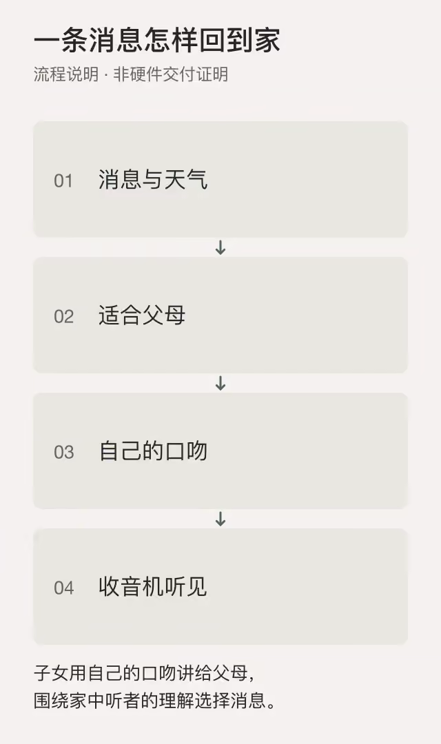 消息、挑选、口吻与收音机播放的流程说明