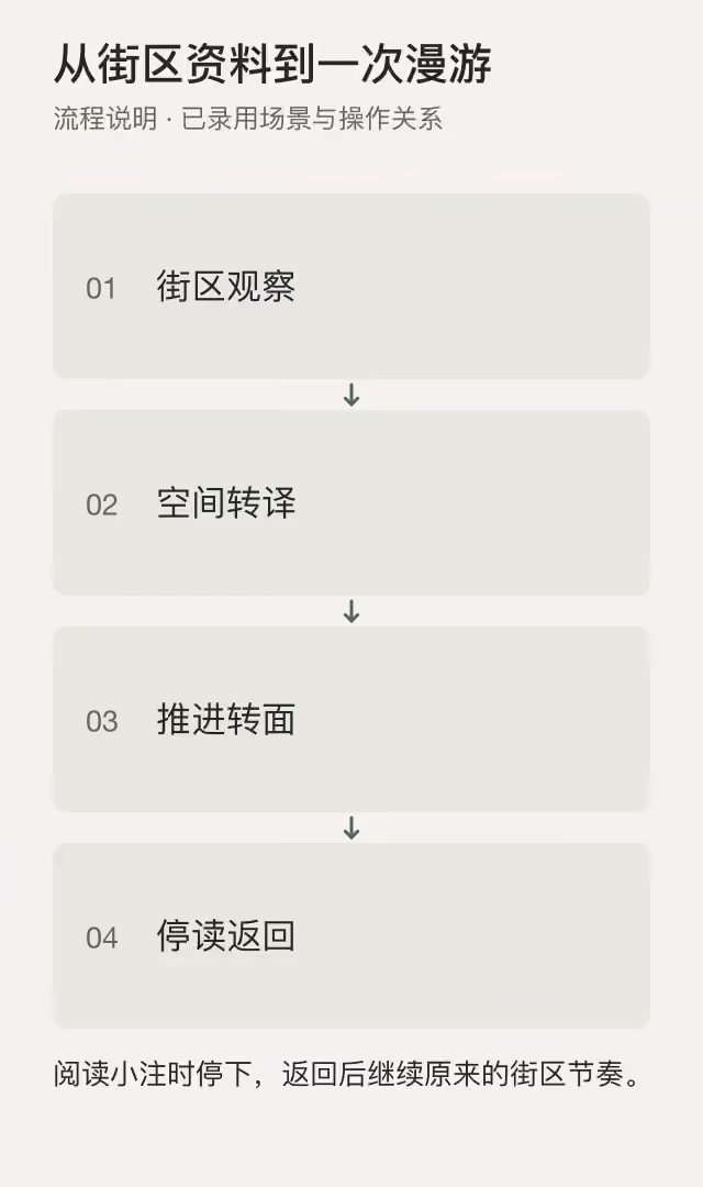 街区观察、空间转译、推进转面与停读返回的流程说明